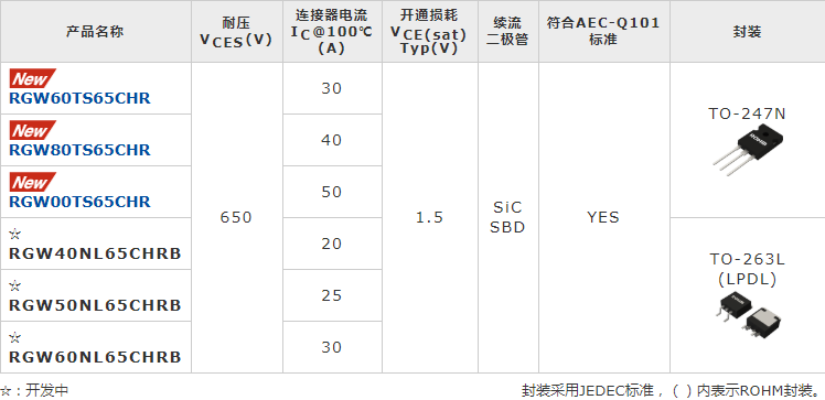 ROHM开发出内置SiC二极管的IGBT(Hybrid IGBT)“RGWxx65C系列” ——损耗比以往IGBT产品低67%,有助于以更高的性价比进一步降低车载和工业设备功耗~ ROHM开发出内置SiC二极管的IGBT(Hybrid IGBT)“RGWxx65C系列” ——损耗比以往IGBT产品低67%,有助于以更高的性价比进一步降低车载和工业设备功耗~
