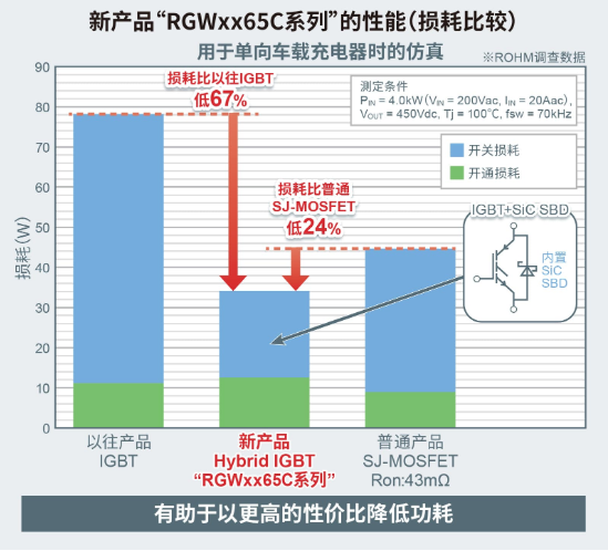 ROHM开发出内置SiC二极管的IGBT(Hybrid IGBT)“RGWxx65C系列” ——损耗比以往IGBT产品低67%,有助于以更高的性价比进一步降低车载和工业设备功耗~ ROHM开发出内置SiC二极管的IGBT(Hybrid IGBT)“RGWxx65C系列” ——损耗比以往IGBT产品低67%,有助于以更高的性价比进一步降低车载和工业设备功耗~