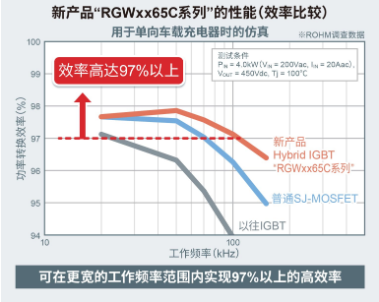 ROHM开发出内置SiC二极管的IGBT(Hybrid IGBT)“RGWxx65C系列” ——损耗比以往IGBT产品低67%,有助于以更高的性价比进一步降低车载和工业设备功耗~ ROHM开发出内置SiC二极管的IGBT(Hybrid IGBT)“RGWxx65C系列” ——损耗比以往IGBT产品低67%,有助于以更高的性价比进一步降低车载和工业设备功耗~