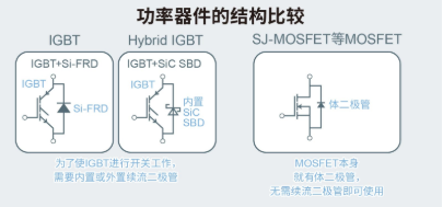 ROHM开发出内置SiC二极管的IGBT(Hybrid IGBT)“RGWxx65C系列” ——损耗比以往IGBT产品低67%,有助于以更高的性价比进一步降低车载和工业设备功耗~ ROHM开发出内置SiC二极管的IGBT(Hybrid IGBT)“RGWxx65C系列” ——损耗比以往IGBT产品低67%,有助于以更高的性价比进一步降低车载和工业设备功耗~