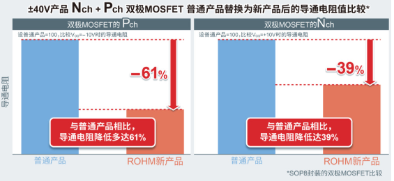 ROHM开发出实现超低导通电阻的新一代双极MOSFET——非常适用于工业设备和基站电机驱动的12款40V和60V耐压产品~ ROHM开发出实现超低导通电阻的新一代双极MOSFET——非常适用于工业设备和基站电机驱动的12款40V和60V耐压产品~