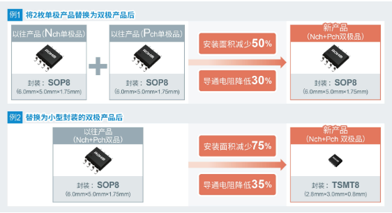 ROHM开发出实现超低导通电阻的新一代双极MOSFET——非常适用于工业设备和基站电机驱动的12款40V和60V耐压产品~ ROHM开发出实现超低导通电阻的新一代双极MOSFET——非常适用于工业设备和基站电机驱动的12款40V和60V耐压产品~