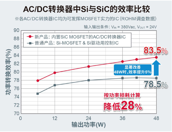 ROHM推出内置1700V SiC MOSFET的小型表贴封装AC/DC转换器IC“BM2SC12xFP2-LBZ”——有助于大幅削减工厂的安装成本，并为工业设备提供更小型、更高可靠性及更节能的解决方案~