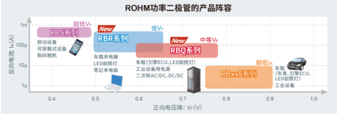 ROHM车载市场中小型高效SBD“RBR/RBQ系列”产品阵容进一步扩大 ROHM车载市场中小型高效SBD“RBR/RBQ系列”产品阵容进一步扩大