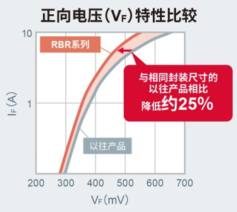 ROHM车载市场中小型高效SBD“RBR/RBQ系列”产品阵容进一步扩大 ROHM车载市场中小型高效SBD“RBR/RBQ系列”产品阵容进一步扩大