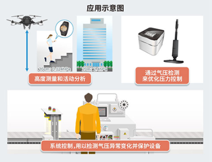 ROHM开发出防水等级达IPX8的小型高精度气压传感器IC“BM1390GLV” ~非常适用于白色家电和工业设备等对防水性能有要求的应用~