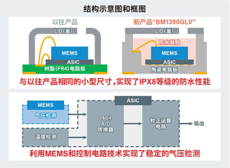 ROHM开发出防水等级达IPX8的小型高精度气压传感器IC“BM1390GLV” ~非常适用于白色家电和工业设备等对防水性能有要求的应用~