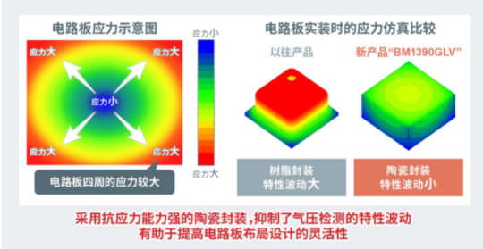 ROHM开发出防水等级达IPX8的小型高精度气压传感器IC“BM1390GLV” ~非常适用于白色家电和工业设备等对防水性能有要求的应用~