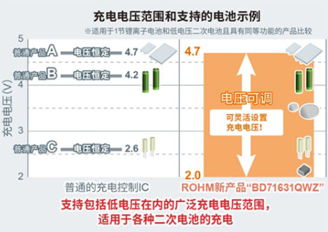 ROHM开发出充电控制IC“BD71631QWZ”，支持新型二次电池等低电压充电 ~非常适用于搭载二次电池的可穿戴设备和小而薄的物联网设备等应用~