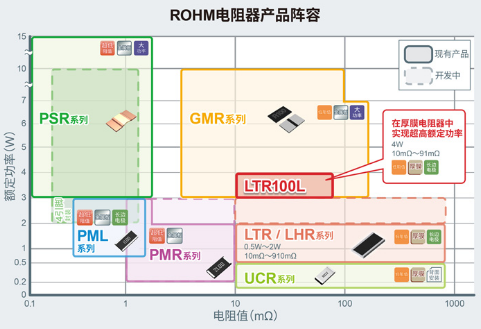 ROHM开发出实现4W业内超高额定功率的厚膜分流电阻器“LTR100L” ~有助于提高工业设备和消费电子设备的功率~ ROHM开发出实现4W业内超高额定功率的厚膜分流电阻器“LTR100L” ~有助于提高工业设备和消费电子设备的功率~