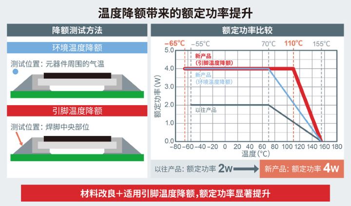 ROHM开发出实现4W业内超高额定功率的厚膜分流电阻器“LTR100L” ~有助于提高工业设备和消费电子设备的功率~ ROHM开发出实现4W业内超高额定功率的厚膜分流电阻器“LTR100L” ~有助于提高工业设备和消费电子设备的功率~