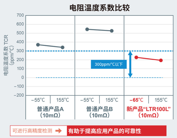 ROHM开发出实现4W业内超高额定功率的厚膜分流电阻器“LTR100L” ~有助于提高工业设备和消费电子设备的功率~ ROHM开发出实现4W业内超高额定功率的厚膜分流电阻器“LTR100L” ~有助于提高工业设备和消费电子设备的功率~
