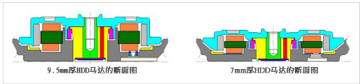 ameya代理商尼得科硬盘驱动器<span style='color:red'>HDD</span>用主轴马达的薄型化