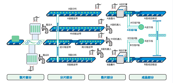 欧姆龙工业:机器人在电池片叠焊上的应用案例 欧姆龙工业:机器人在电池片叠焊上的应用案例