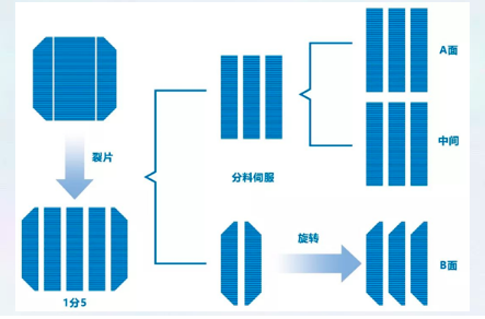 欧姆龙工业:机器人在电池片叠焊上的应用案例 欧姆龙工业:机器人在电池片叠焊上的应用案例
