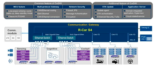 瑞萨电子下一代车用计算机VC4:具有R-Car ecosystem合作伙伴支持的成功产品组合 瑞萨电子下一代车用计算机VC4:具有R-Car ecosystem合作伙伴支持的成功产品组合