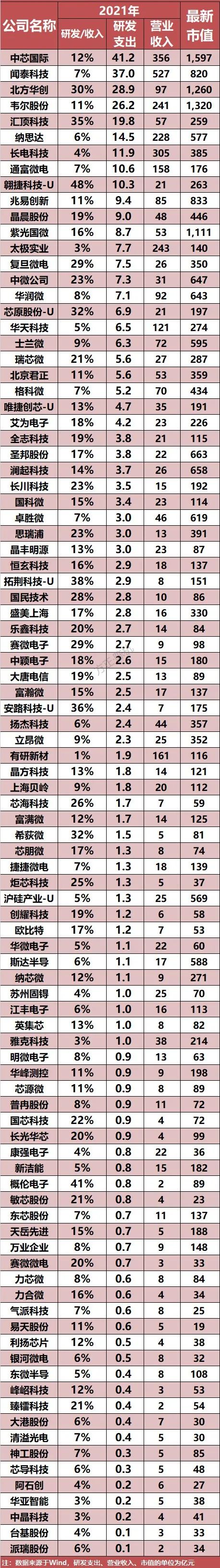 2022年中国半导体上市公司研发投入排行榜 2022年中国半导体上市公司研发投入排行榜