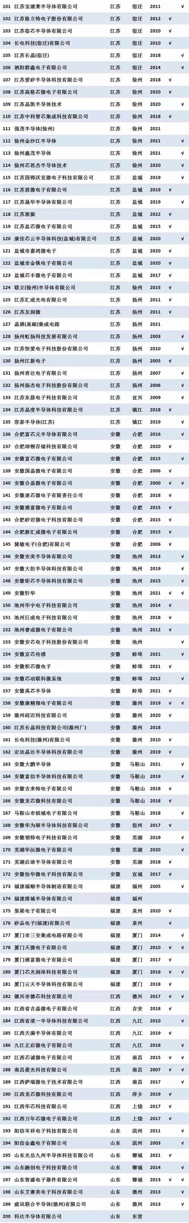 2022年中国大陆半导体封装厂汇总 2022年中国大陆半导体封装厂汇总