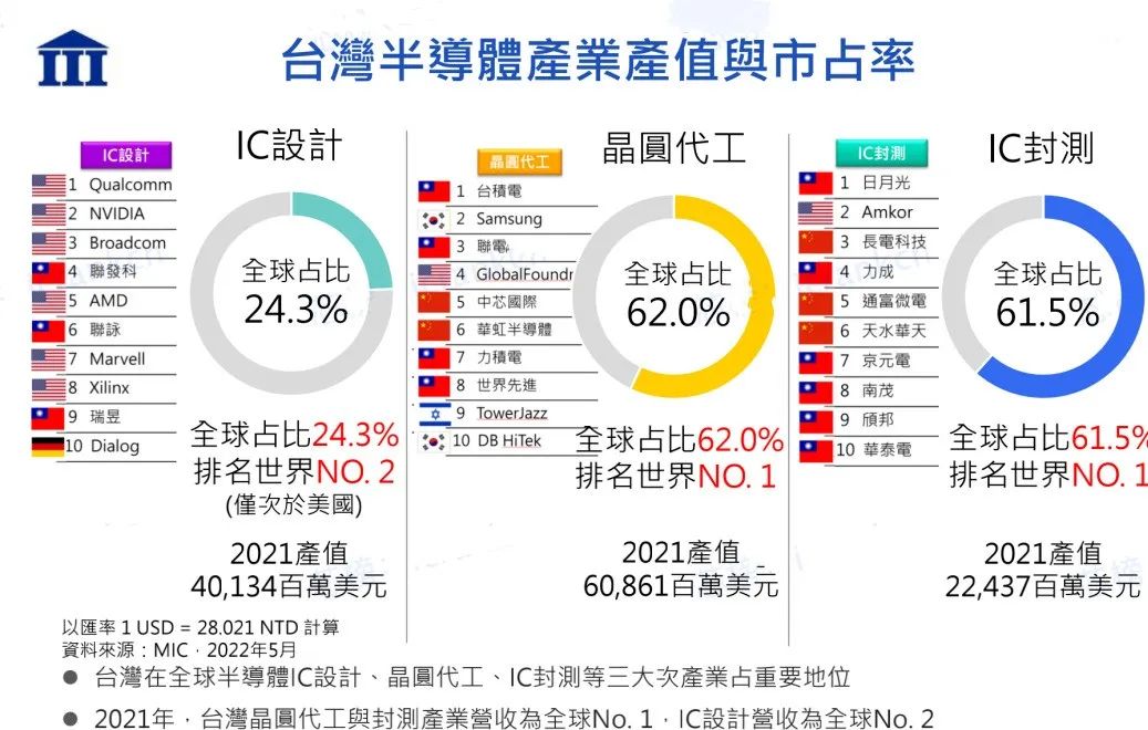 中国台湾半导体100强